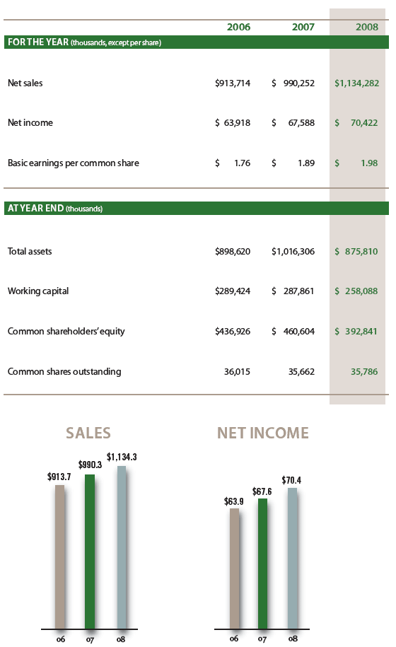 Sales and Net Income charts
